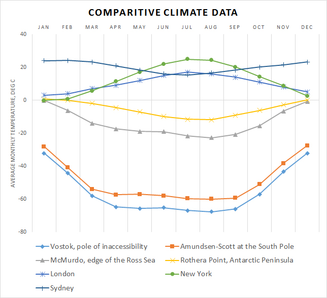 Antarctica Climate data and graphs